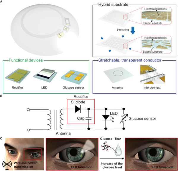 Smart lenses: Zuckermesserung durch Kontaktlinsen
